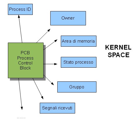 Controllo dei processi