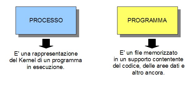 Differenza tra processo e programma