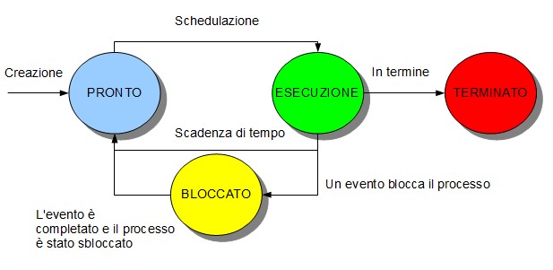 I vari stati di un processo