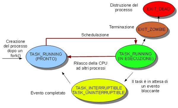 Processo in un sistema GNU/Linux