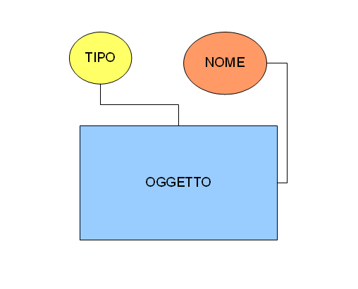 Il concetto di oggetti in AS/400