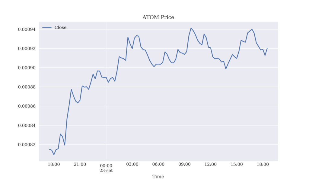 Andamento della pair ATOM/BTC