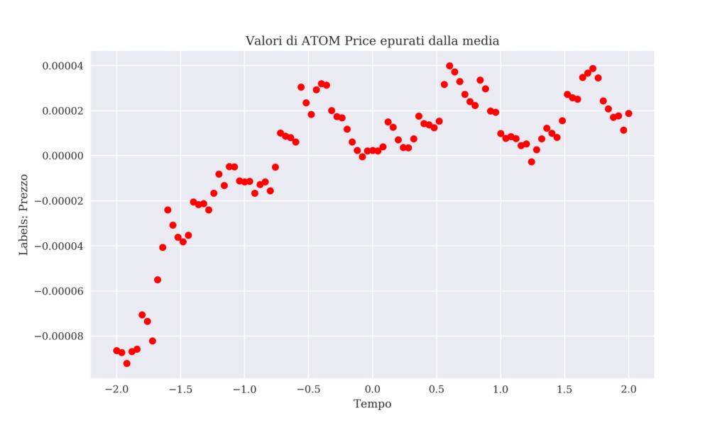 Valori della pair ATOM/BTC epurati dalla media