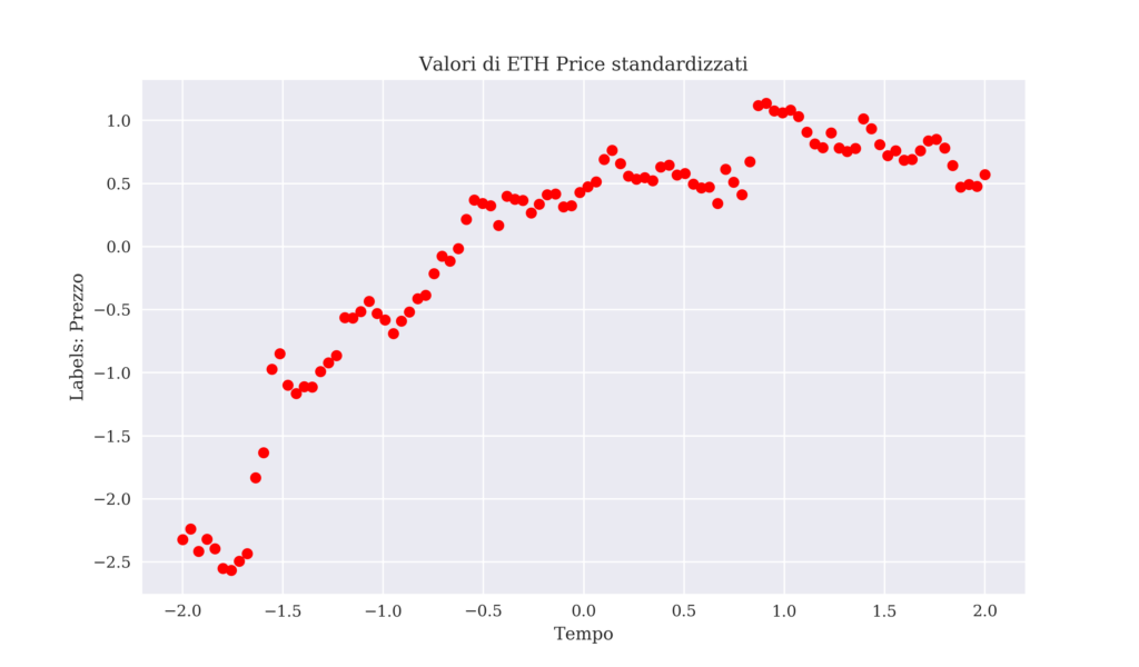 Valori ETH/BTC standardizzati