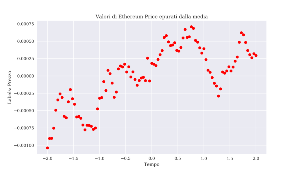 Andamento della pair ETH/BTC con i nuovi valori di x e y 