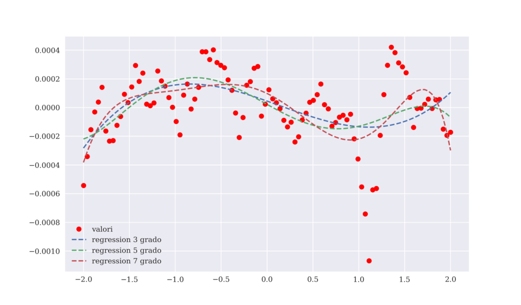 Visualizzazione delle funzioni di approssimazione con il calcolo della regressione polinomiale