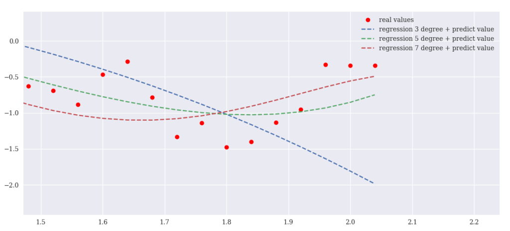 Visualizzazione nel grafico del valore previsto per i 5 minuti successivi.