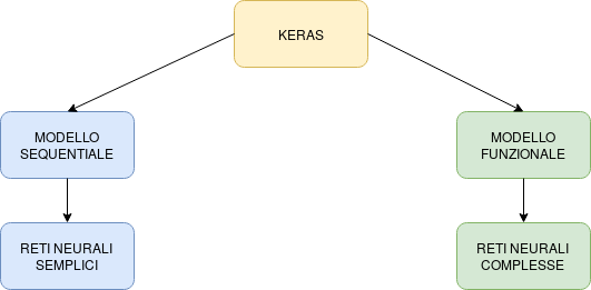 I modelli sequenziale e funzionale di Keras.