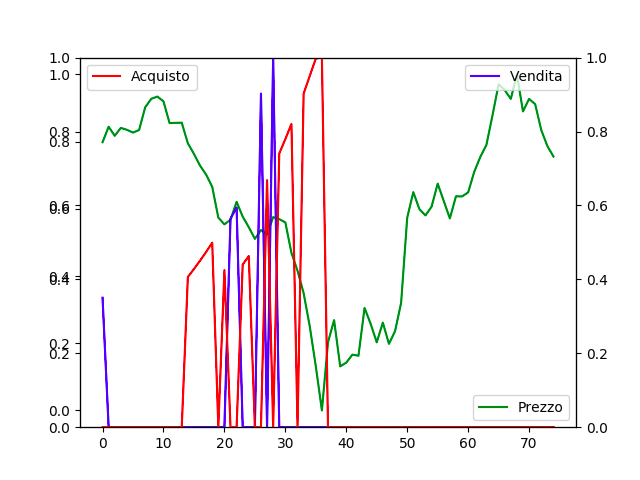 Secondo risultato del funzionamento della prima versione dell'algoritmo di Reinforcement Learning.