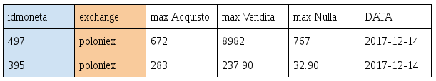 Struttura logica della tabella bot_qvalue_max