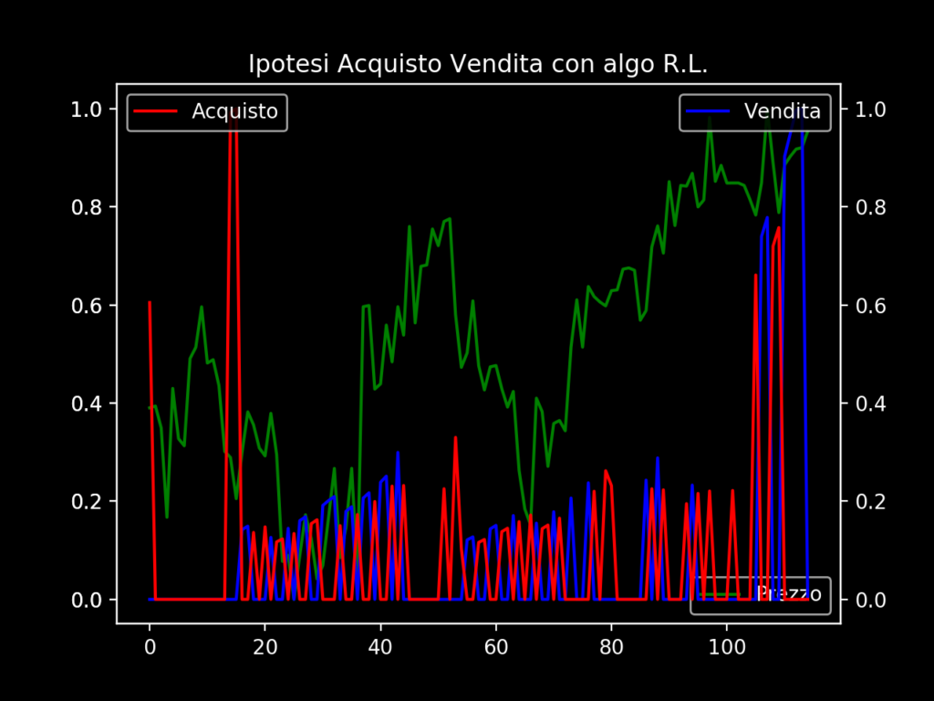 Quarto risultato della seconda versione dell'algoritmo di Reinforcement Learning.