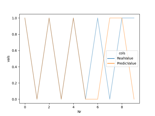 Differenza tra i valori reali e valori calcolati dal modello di rete neurale.