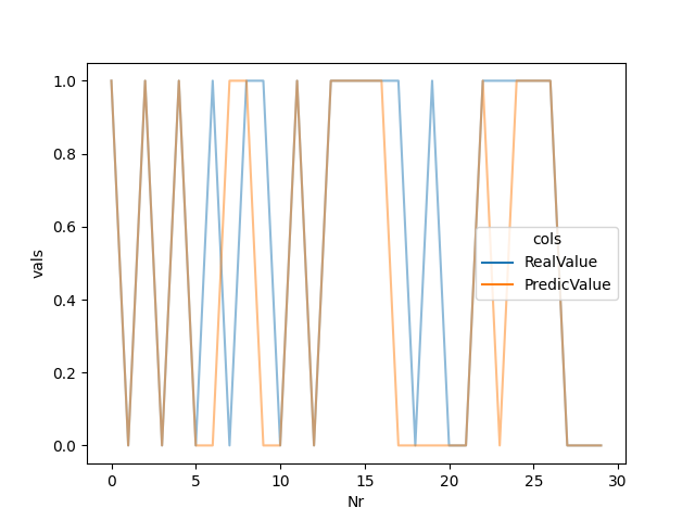 Differenza tra valori reali e valori calcolati dal modello di rete neurale.