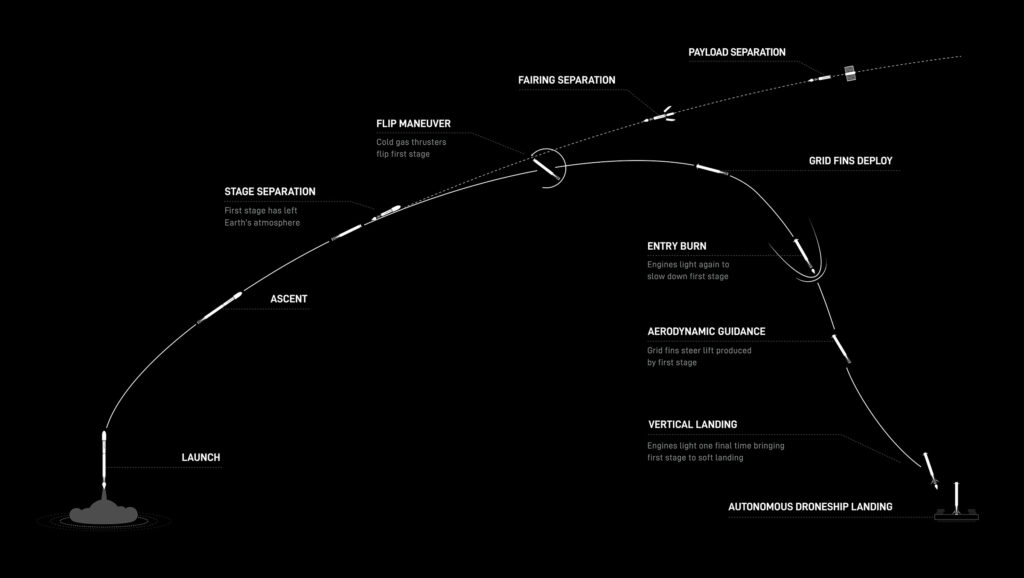 Fasi di lancio e atterraggio del primo stadio del Falcon 9 nella piattaforma autonoma presente nell'oceano (droneship)