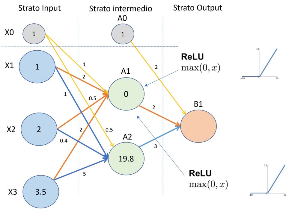 Il trasferimento dei valori nella rete neurale. Il calcolo dei valori nello strato intermedio.