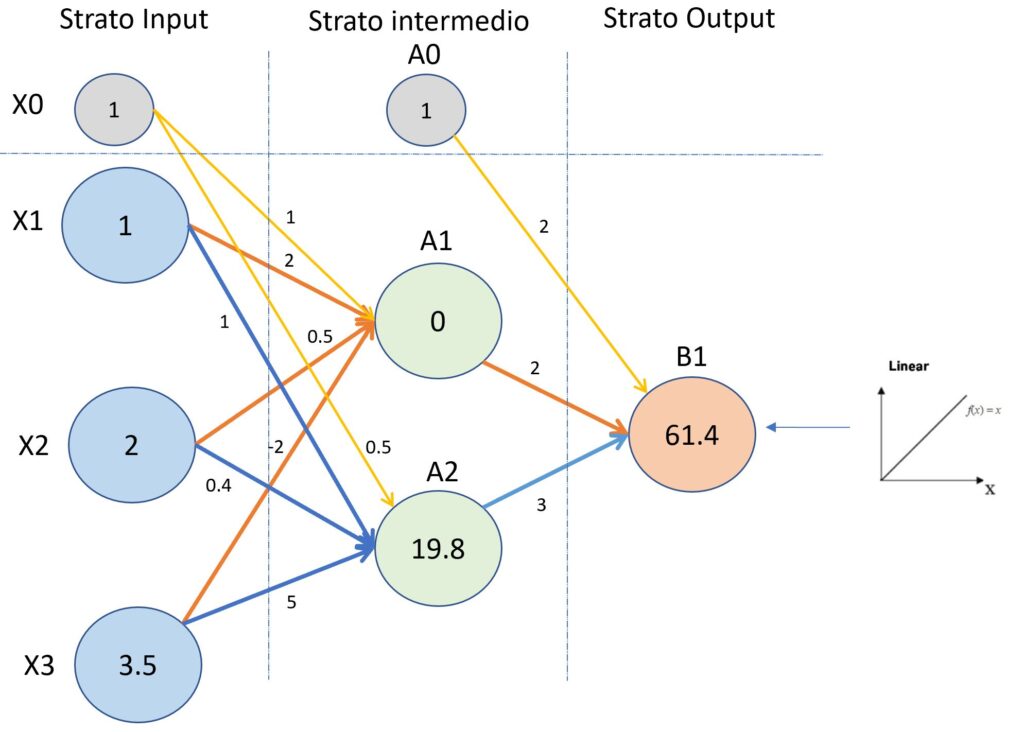 Il trasferimento dei valori nella rete neurale. Il calcolo del valore dello strato di output.