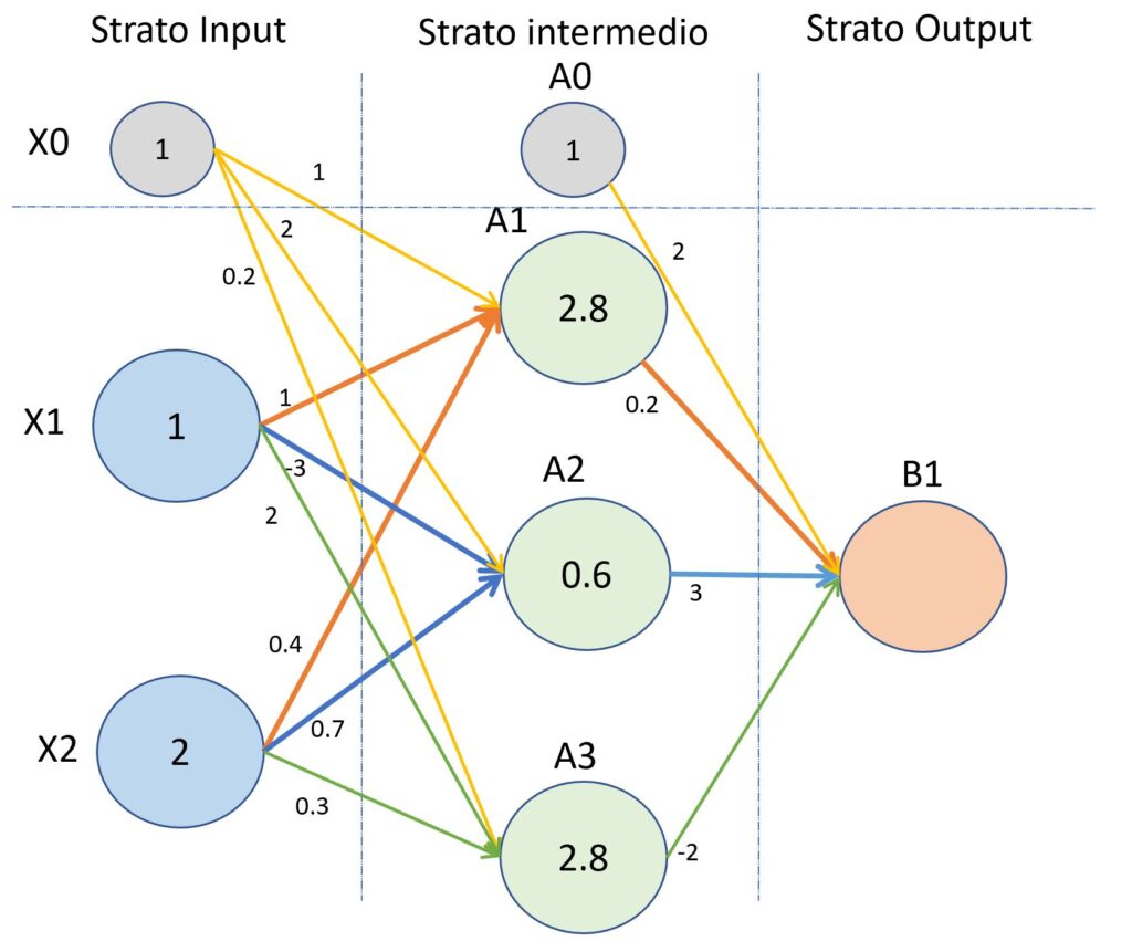 Secondo esempio del processo di "forward propagation".