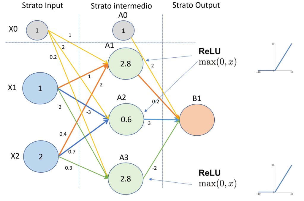 Secondo esempio del processo "forward propagation".