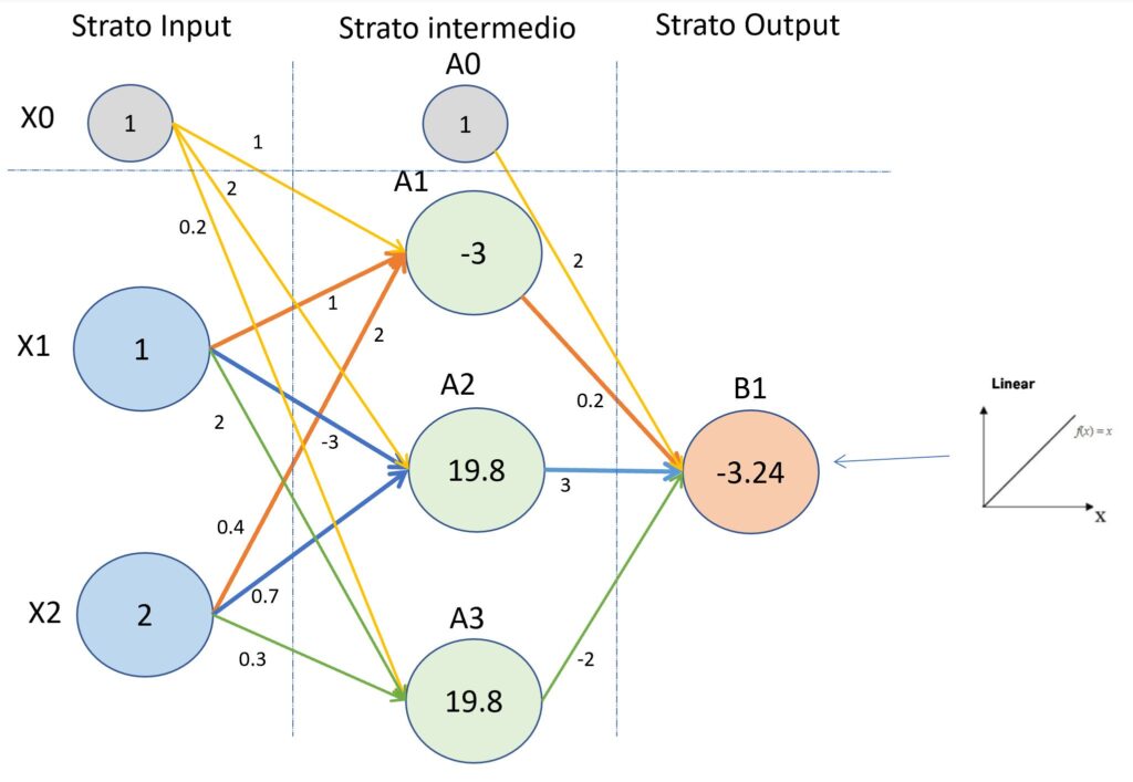 Continuazione del processo di "forward propagation". Valore del neurone di ouput.