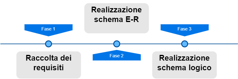 Fasi di realizzazione del database per la gestione del bot di trading