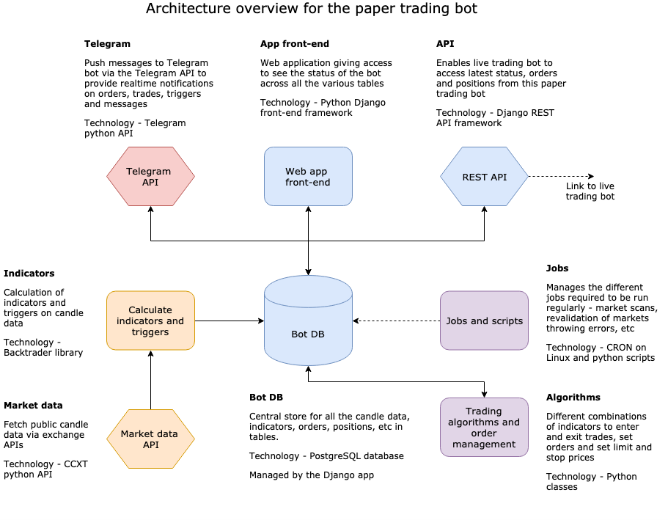 Schema di esempio dell'architettura dei componenti di un bot di trading proposto da Matt Gosden.