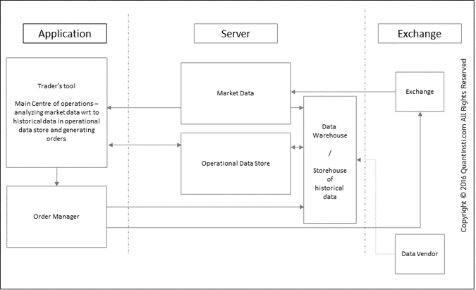 Schema dei componenti dell'architettura di un sistema di trading proposto da Quantisti.