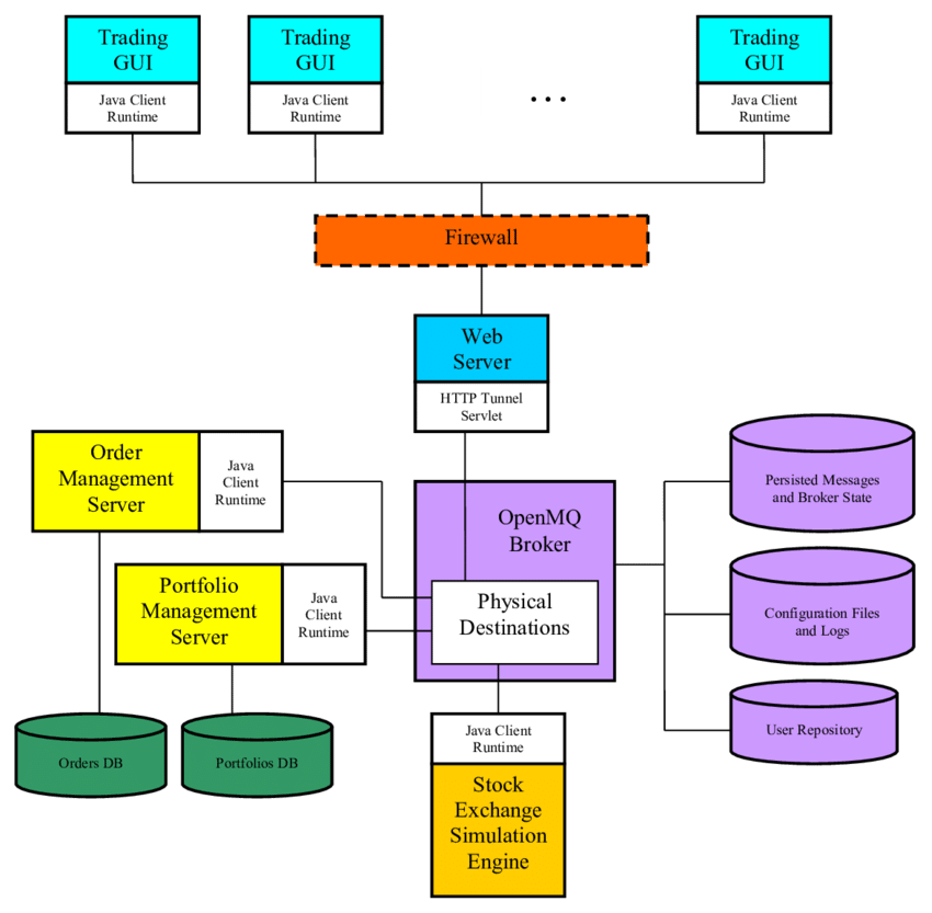 Schema dei componenti dell'architettura di un bot di trading proposto da Cludiu Vinte in ResearchGate.net