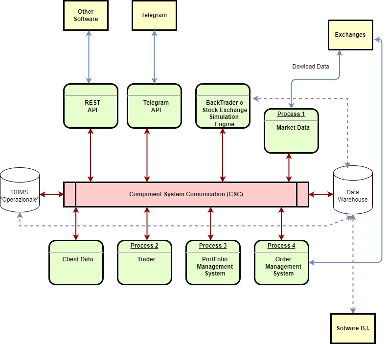 Schema dei componenti proposto dell'architettura di un sistema di trading proposto da Grando Ruggero.