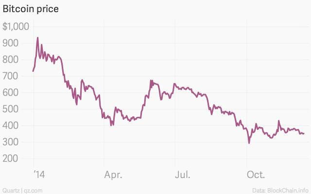 Immagine del crollo del valore del Bitcoin nel corso del 2014.