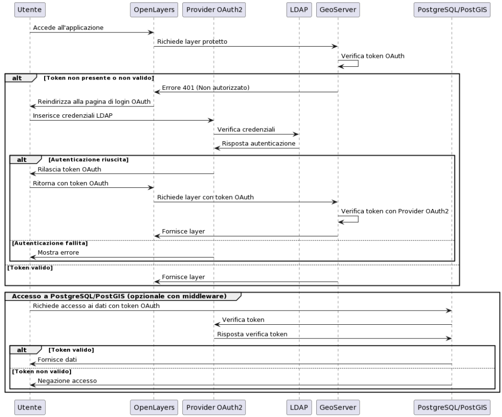 Diagramma UML dell'implementazione del protocollo LDAP e OAUTH nella soluzione architetturale proposta.