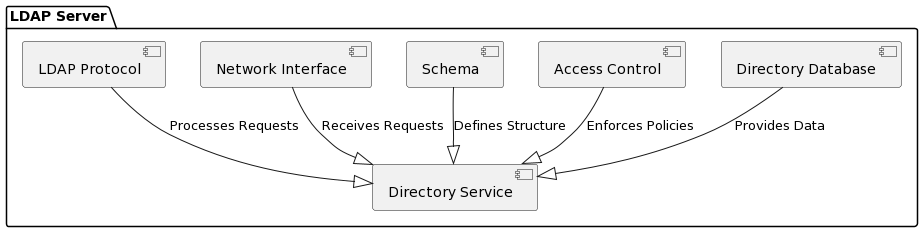 Architettura del Server LDAP con un diagramma dei componenti.