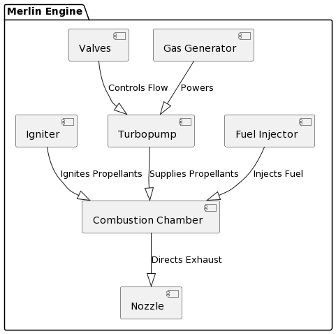 Diagramma dei componenti del Motore Merlin