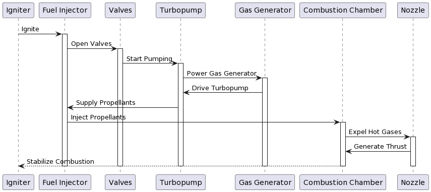 Diagramma di sequenza dell'interazione dei componenti del Motore Merlin.