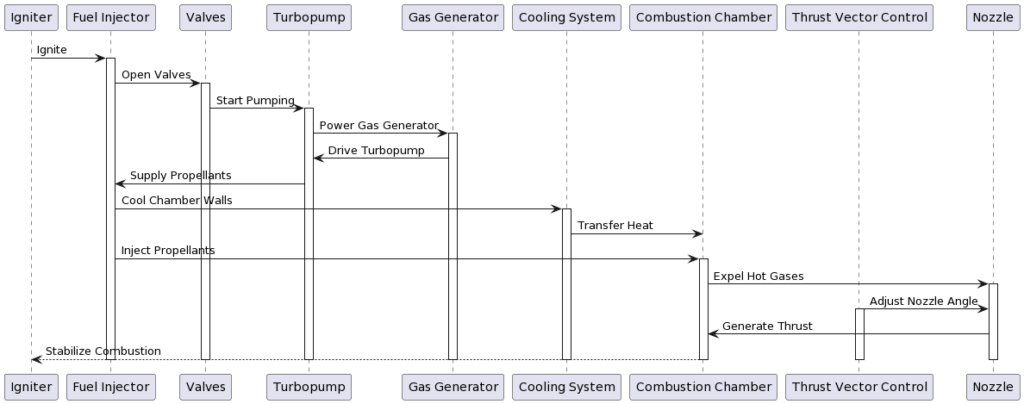 Diagramma di sequenza aggiornato dei componenti del Motore Merlin.