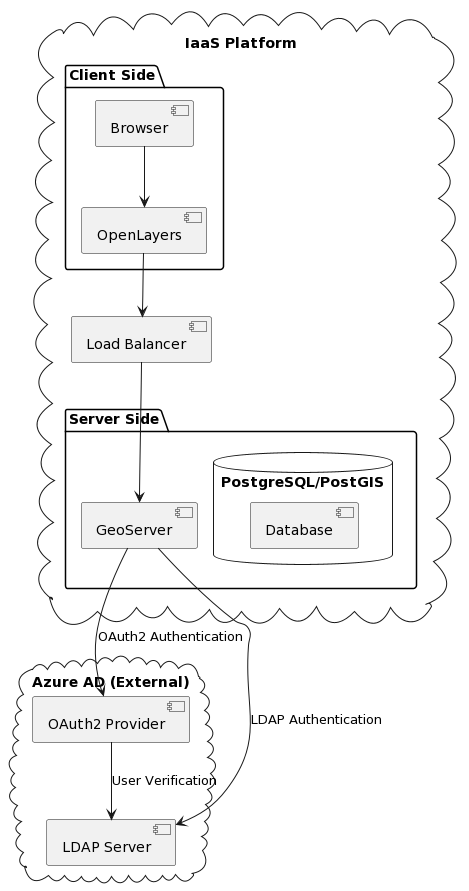 Schema architettura software di un S.I.T. di esempio.