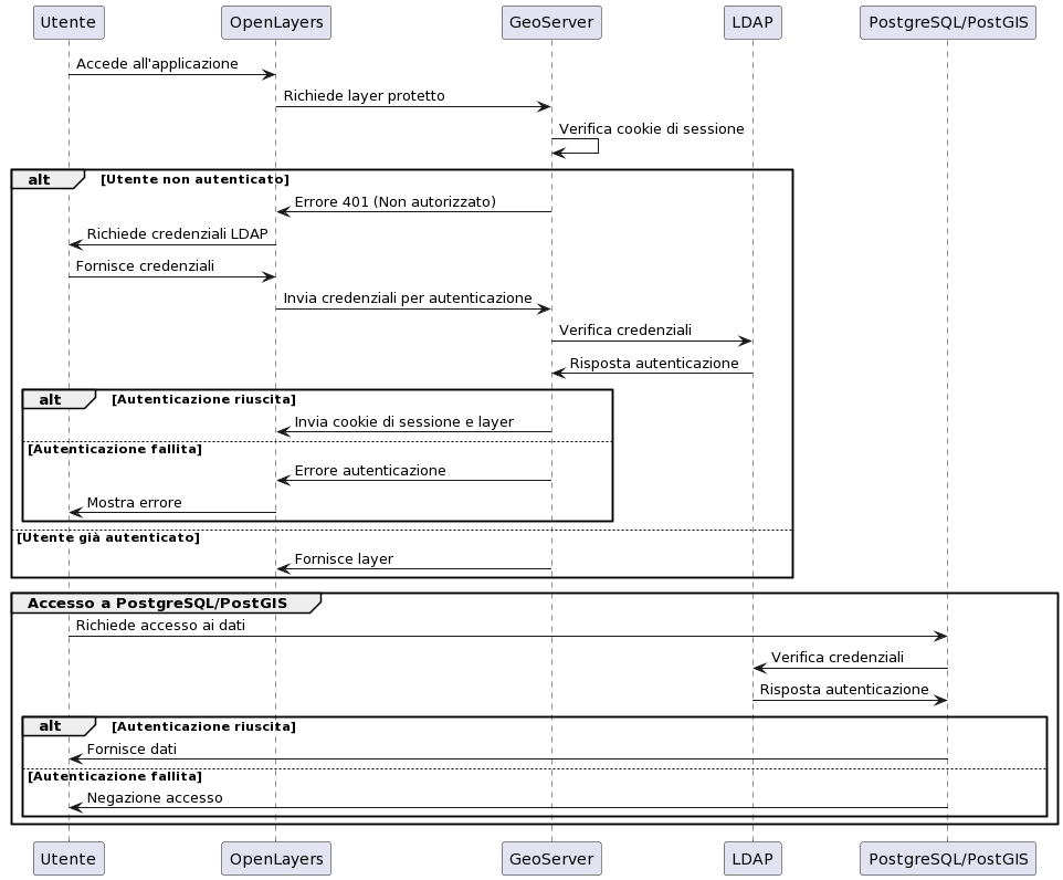 Diagramma UML dell'implementazione del protocollo LDAP nella soluzione architetturale proposta.