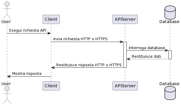 Diagramma di sequenza che descrive l'utilizzo delle API Web.