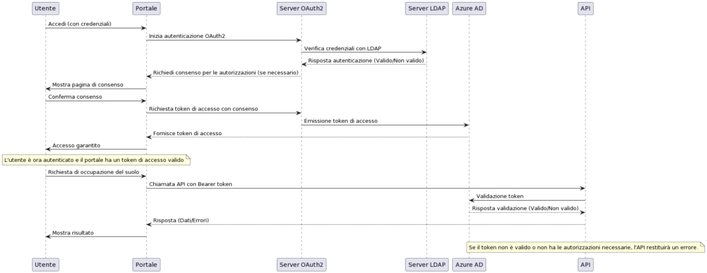 Diagramma di sequenza dell'implementazione di autenticazione nell'API di richiesta di occupazione del suolo