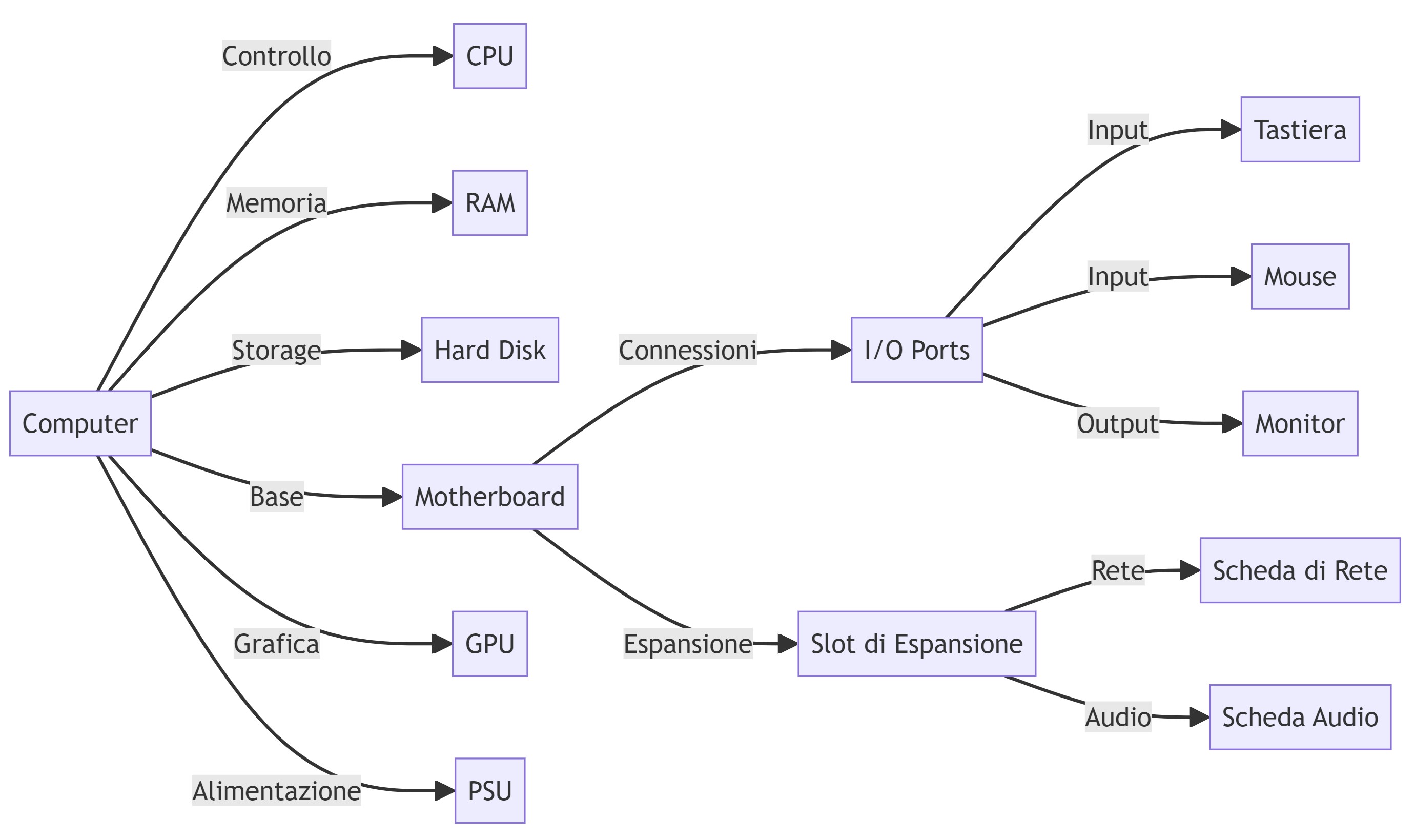 Schema dei componenti di un computer.