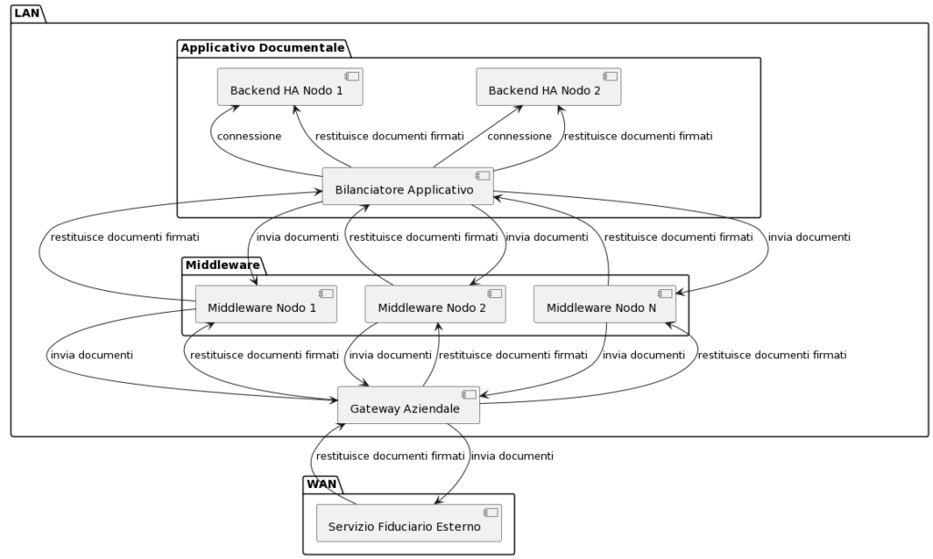 Diagramma dei componenti del bilanciatore applicativo documentale.