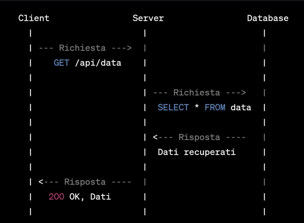 Esempio di comunicazione client Server e applicazione di un API