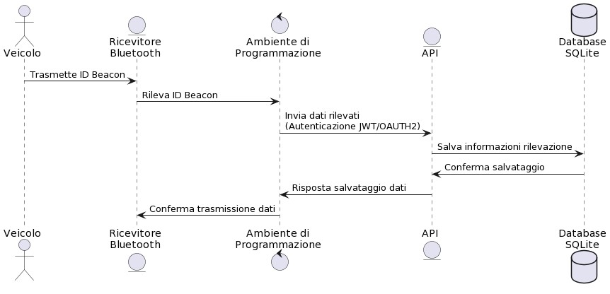 Diagramma di sequenza per l'inserimento della presenza di occupazione nel suolo tramite API con l'aiuto di un Beacon e un Ricevitore Bluetooth