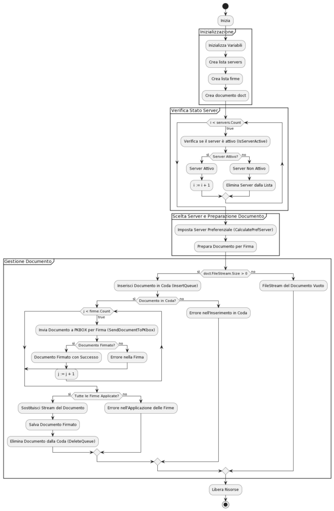 Diagramma delle attività del progetto per il bilanciatore applicativo