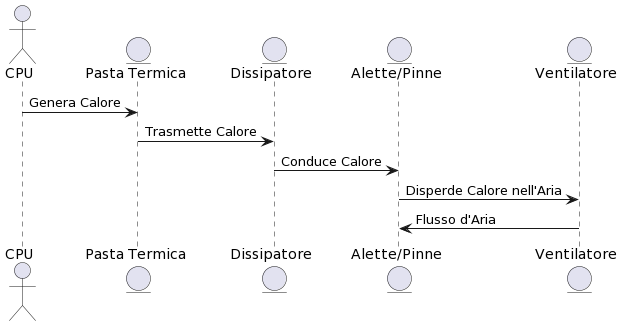 Questo diagramma illustra la sequenza di eventi nel processo di raffreddamento della CPU. Ogni freccia rappresenta un'azione o un trasferimento di calore tra i vari componenti, dalla generazione del calore nella CPU fino alla sua dissipazione nell'aria attraverso il sistema di raffreddamento.