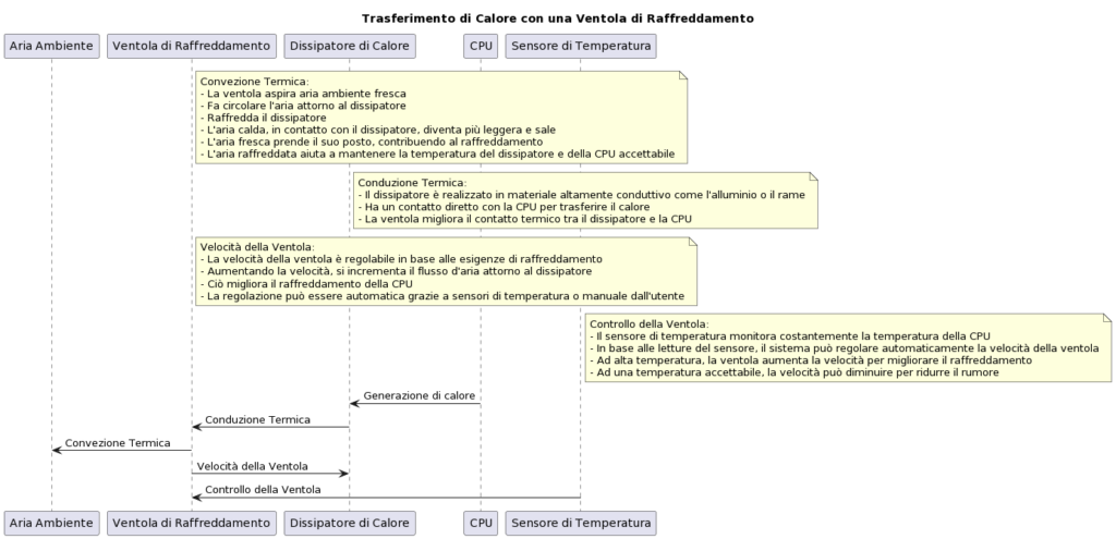 Diagramma di sequenza della ventola installata sul dissipatore.