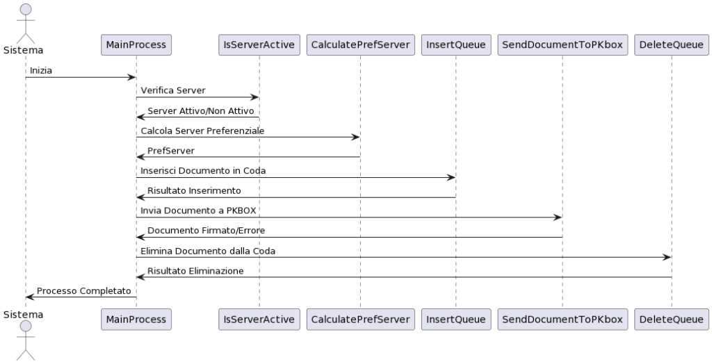 Diagramma di sequenza delle interazioni tra i vari oggetti del bilanciatore applicativo.