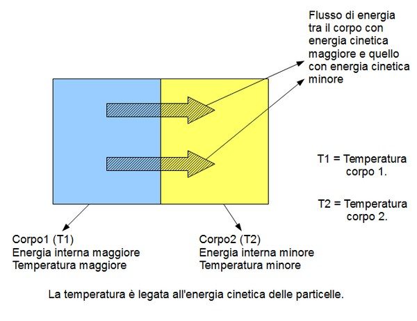 Trasmissione del calore per conduzione