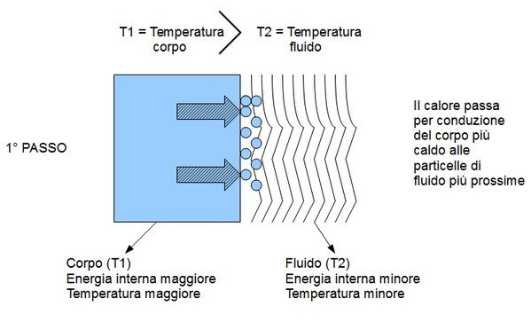 In un primo momento il calore passa per conduzione dalla superficie del corpo più caldo alle particelle del fluido più prossime.