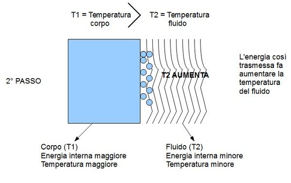 L'energia così trasmessa incrementa l'energia interna e così anche la temperatura del fluido.