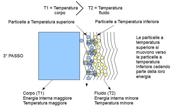 Le particelle a temperatura superiore si muovono verso le particelle a temperatura inferiore e cedono parte della loro energia.